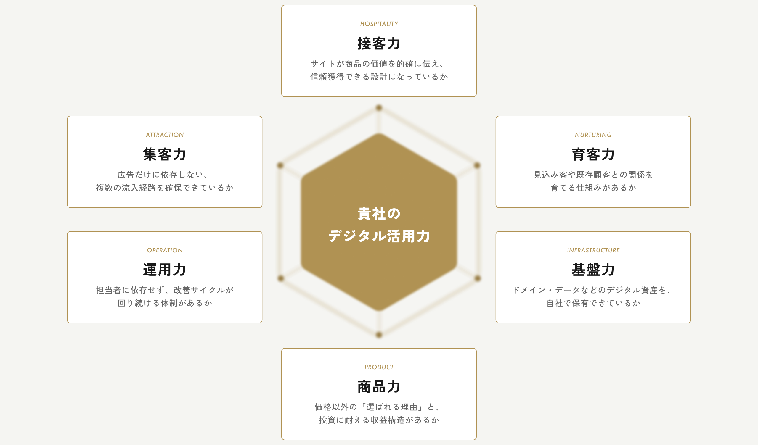 貴社のデジタル活用力を測る6つの視点：接客力（サイトが商品の価値を的確に伝え、信頼獲得できる設計になっているか）／育客力（見込み客や既存顧客との関係を育てる仕組みがあるか）／基盤力（ドメイン・データなどのデジタル資産を、自社で保有できているか）／商品力（価格以外の「選ばれる理由」と、投資に耐える収益構造があるか）／運用力（担当者に依存せず、改善サイクルが回り続ける体制があるか）／集客力（広告だけに依存しない、複数の流入経路を確保できているか）